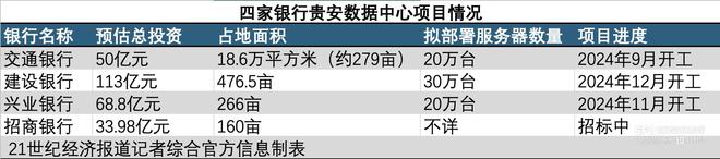 资百亿正在拼命建数据中心冰球突破豪华版商业银行斥(图1)