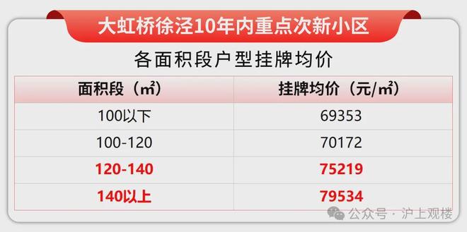 楼处发布：重新定义大虹桥改善新范本冰球突破平台热搜灿辉晶萃173售(图36)